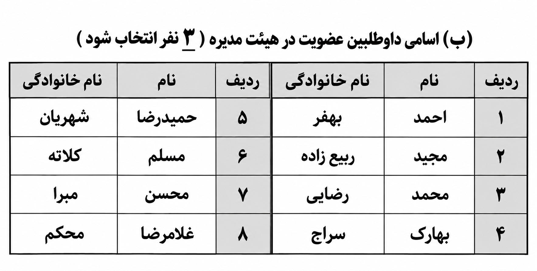 اسامی داوطلبین عضویت در هیئت مدیره اتحادیه آبمیوه بستنی